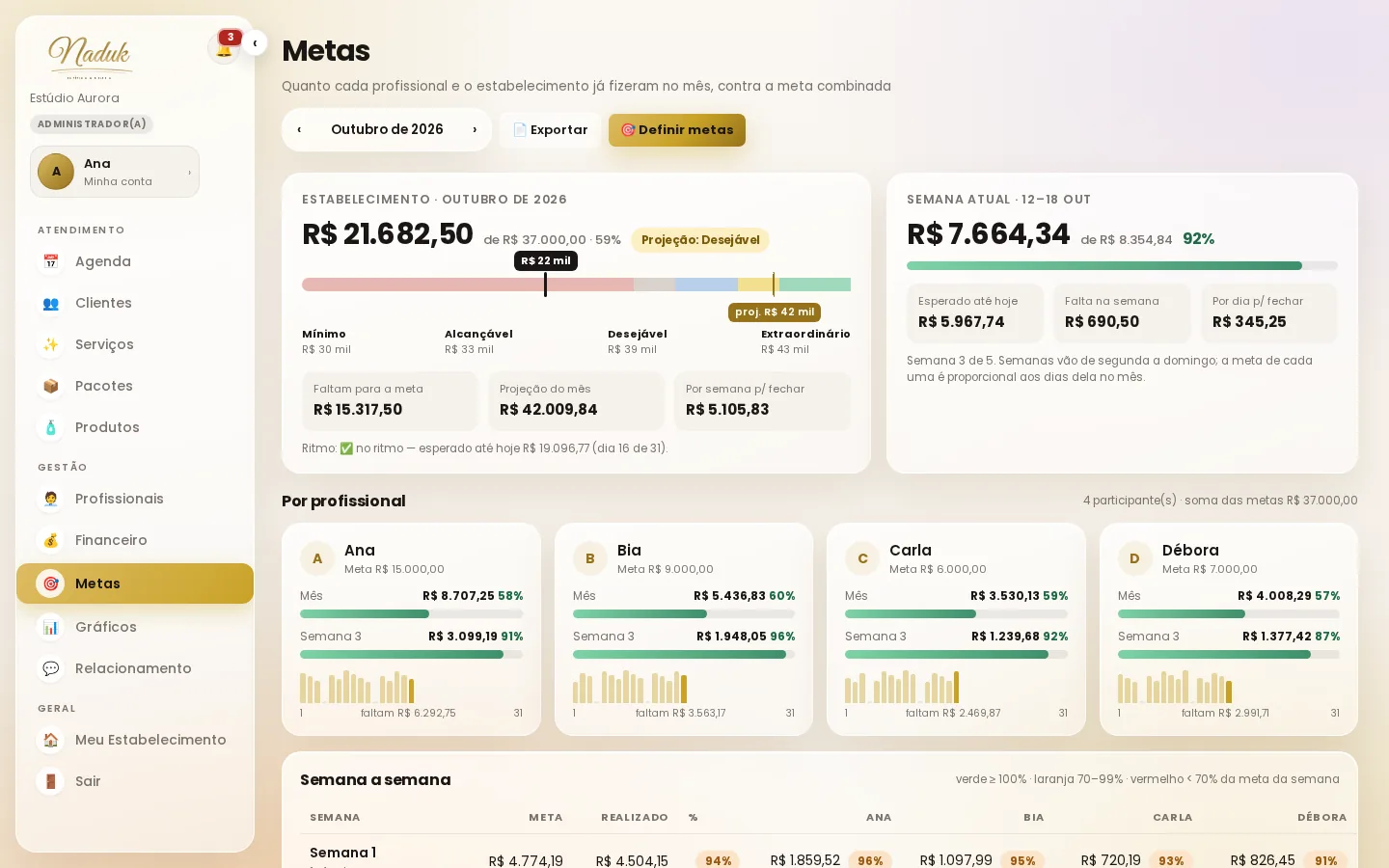 Metas: quanto cada profissional e o estabelecimento já fizeram no mês contra a meta, com níveis, projeção e acompanhamento semana a semana