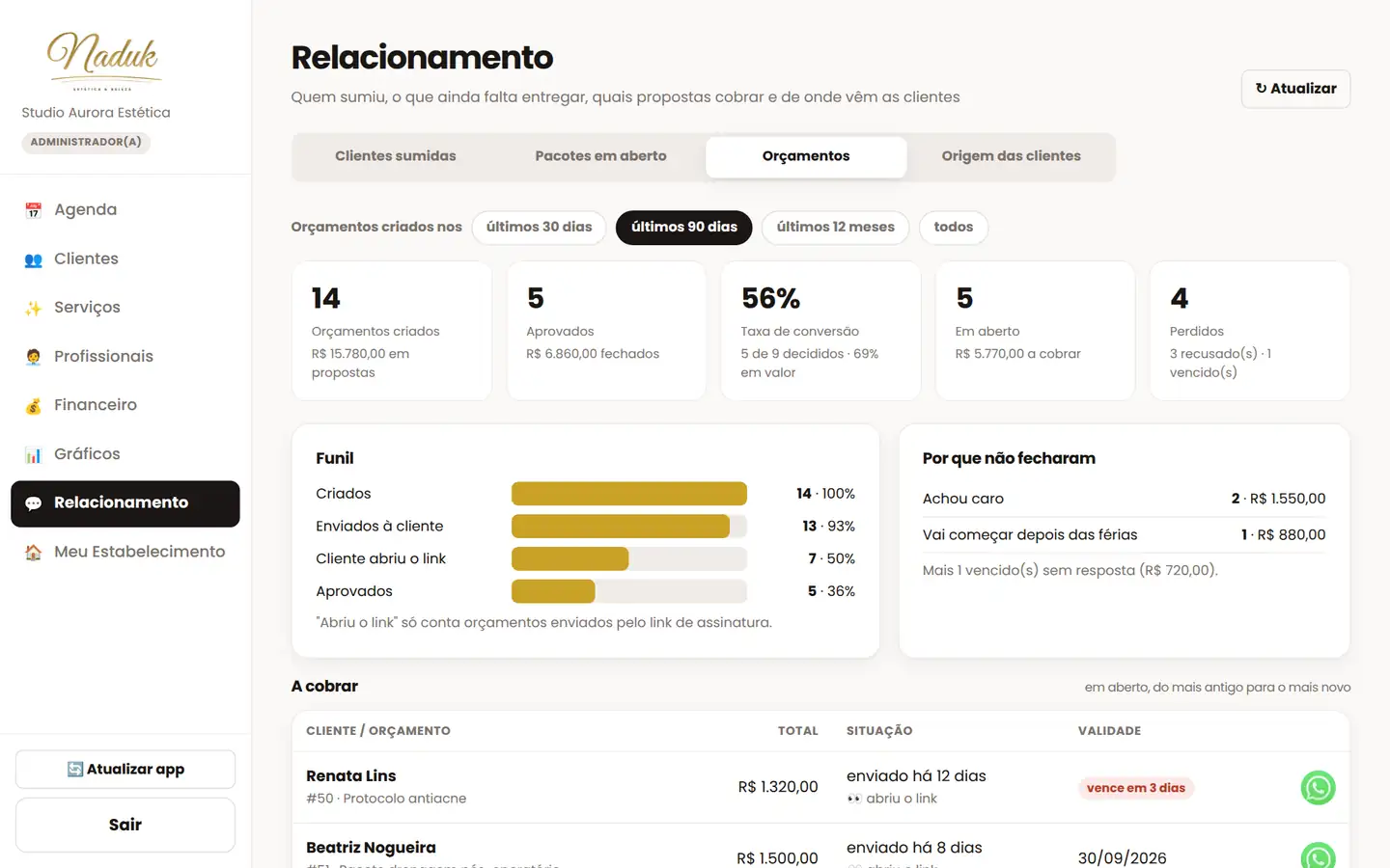 Tela de relacionamento com a taxa de conversão dos orçamentos, o funil, os motivos de recusa e a lista de propostas a cobrar